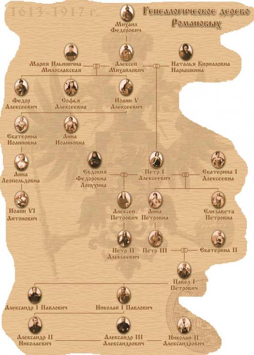 रूरिकोविची: राजवंश का वंशावली पेड़
